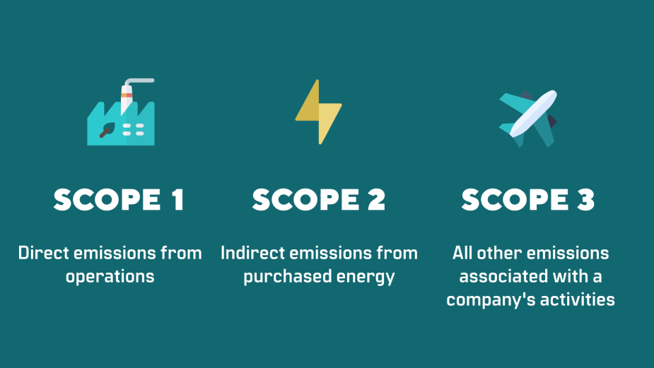Understanding our Scope 1,2,3 emissions